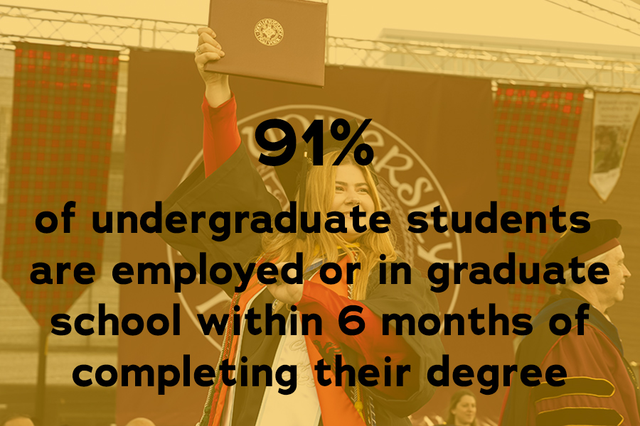 91% of Iona University undergraduates are employed or in graduate school within six months of completing their degree.